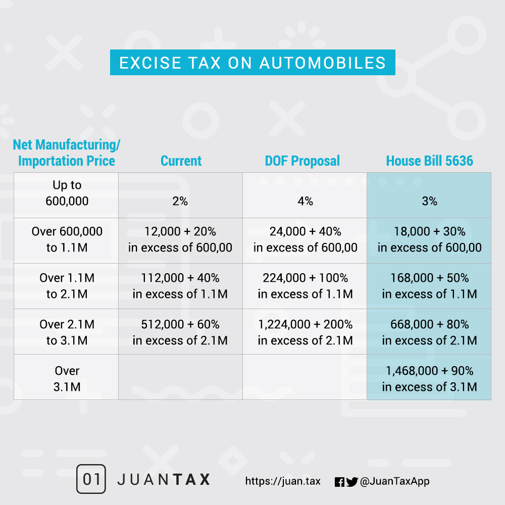 EXCISE TAX ON AUTOMOBILES 