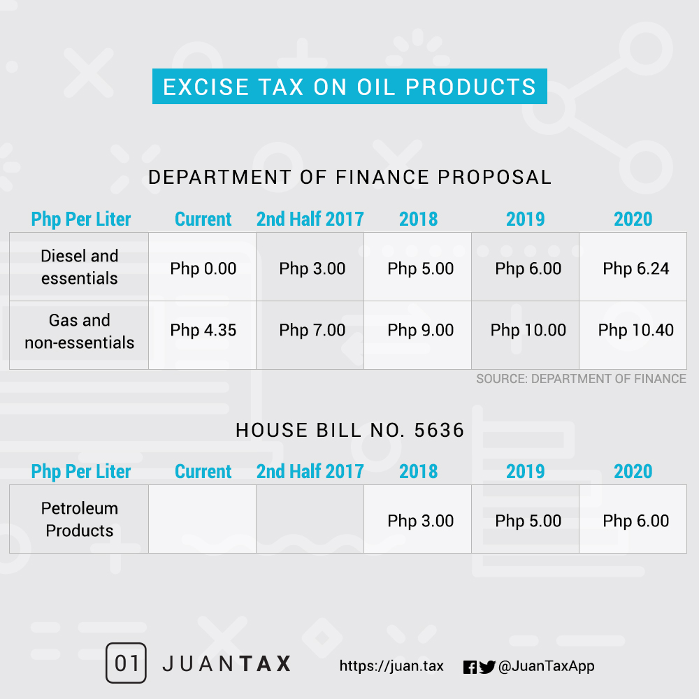 EXCISE TAX ON OIL PRODUCTS 
