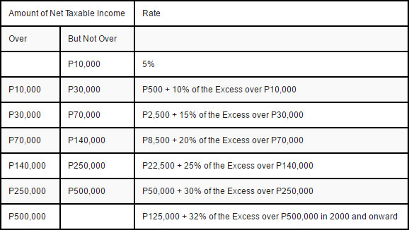Amount of Net Taxable Income Table 