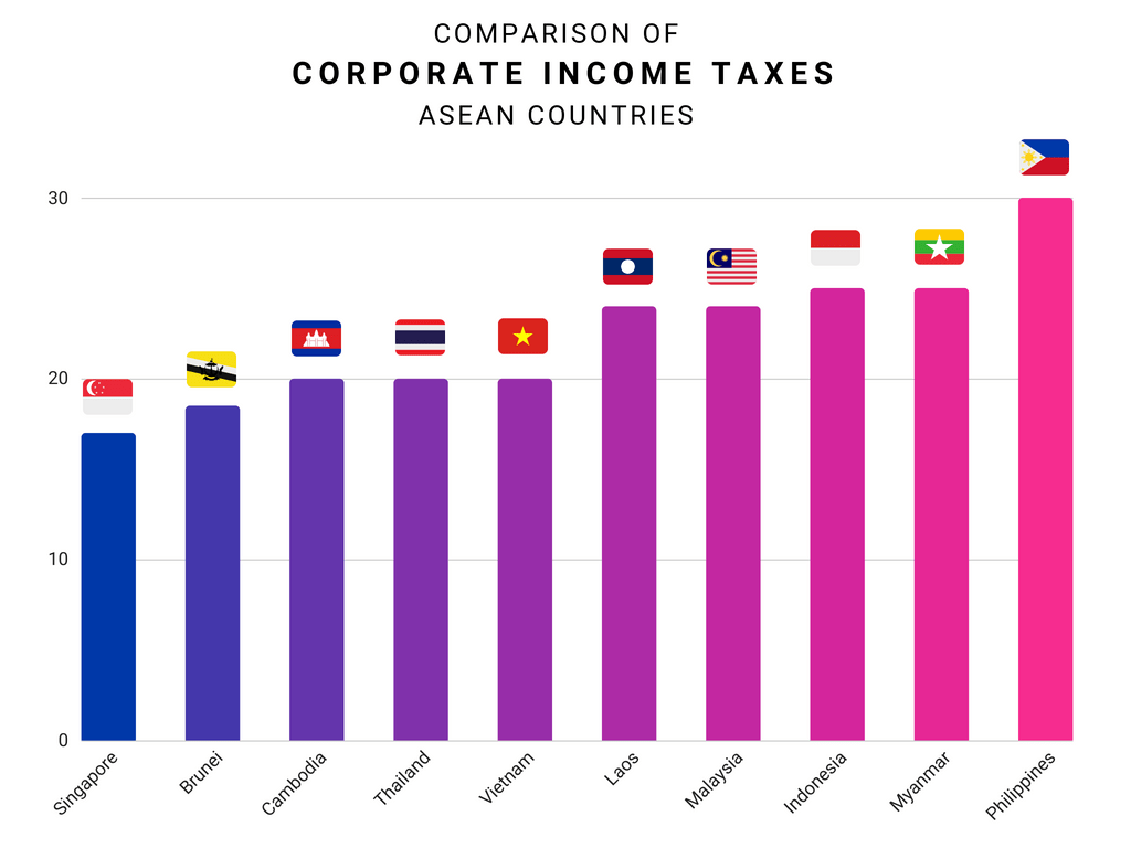 COMPARISON OF CORPORATE INCOME TAXES ASEAN COUNTRIES 